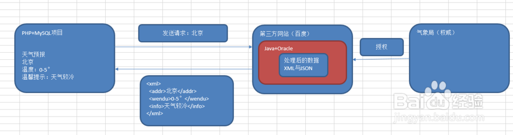 PHP与XML概述