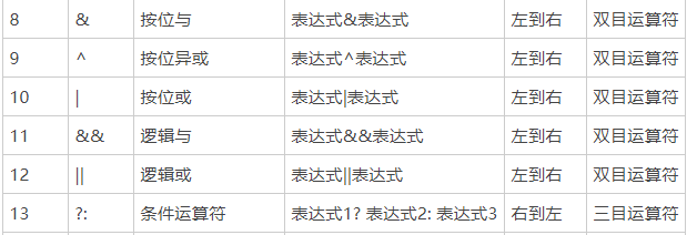 C语言运算符优先级和结合律大全