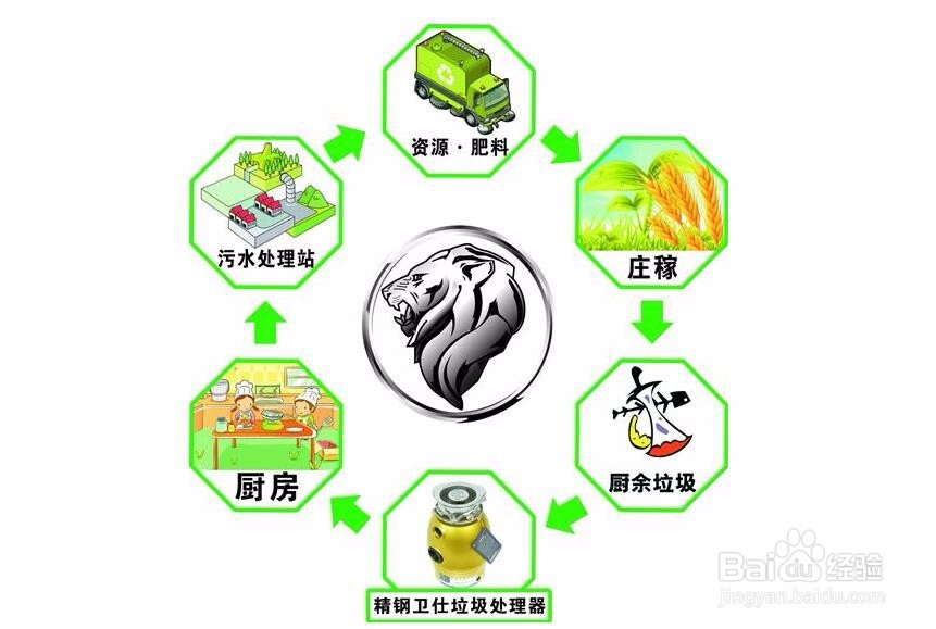 厨余垃圾怎么快速处理分类