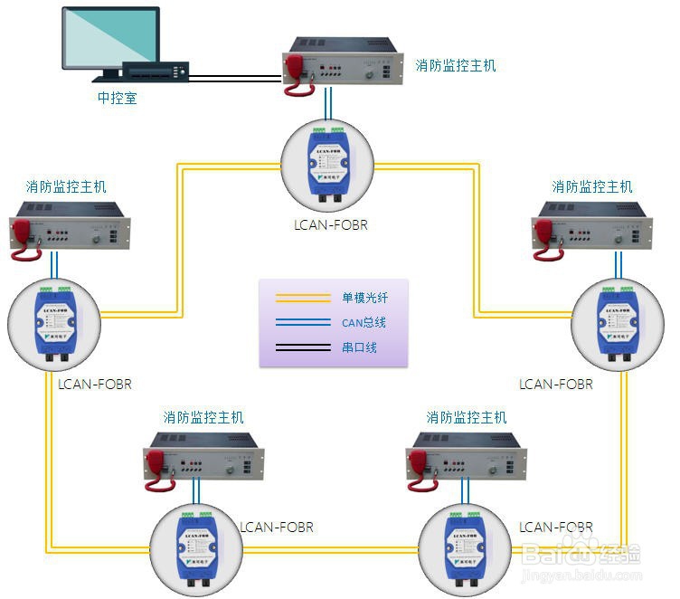 can光端机点对点、级联或环网冗余如何组网应用