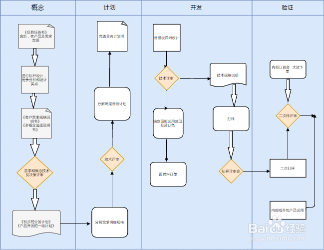流程图制作方法以及流程图模板分享