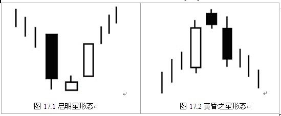 K线基础和简单K线组合形态