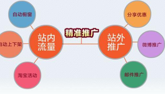 推广引流方法有哪些推广方法