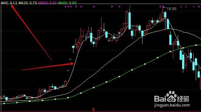 移动平均线的详细介绍