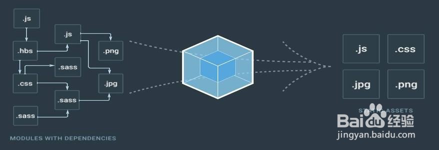 web项目如何划分模块