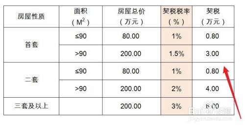 买房契税怎么计算