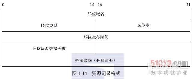 DNS怎么设置、查询和应答报文详解