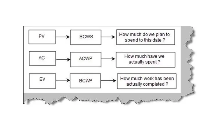bcwp bcws acwp口诀是什么