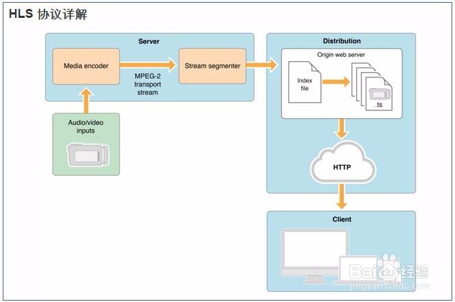 如何生成HLS协议的M3U8文件