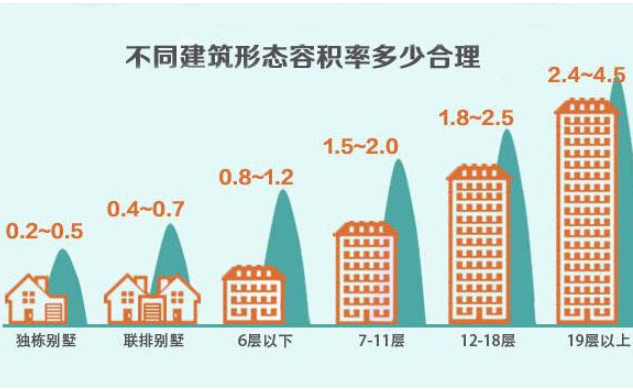 什么是容积率，高好？还是低好呢