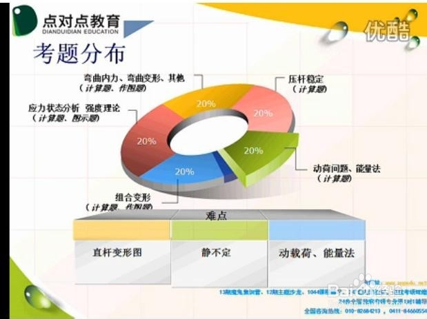 考研各科如何分配时间