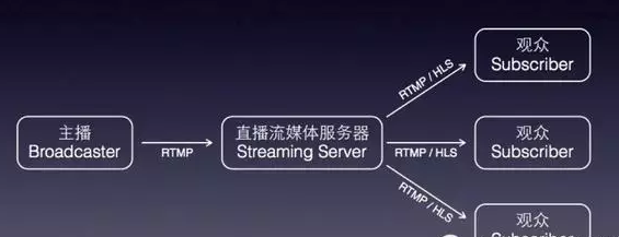 要怎样开发一个直播平台