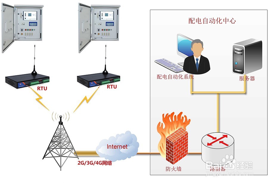 城市配电网无线监控管理系统方案