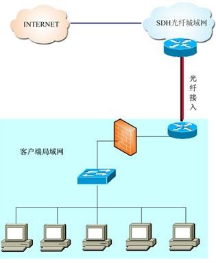 北京电信通光纤接入流程