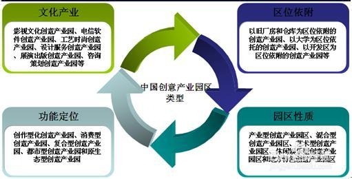 我国创意产业园区发展现状及前景预测分析