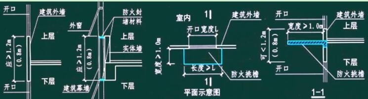 防火分隔设置