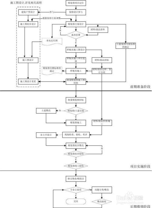 怎样才能管理好装饰施工现场