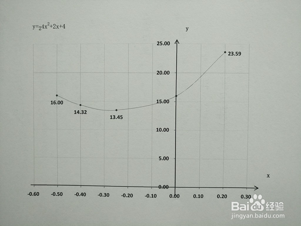 导数工具画函数y=2^(4x^2+2x+4)的图像示意图