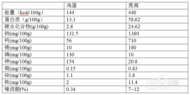 燕窝营养不如鸡蛋吗？