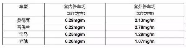 夏季用车你需要知道的除甲醛方法