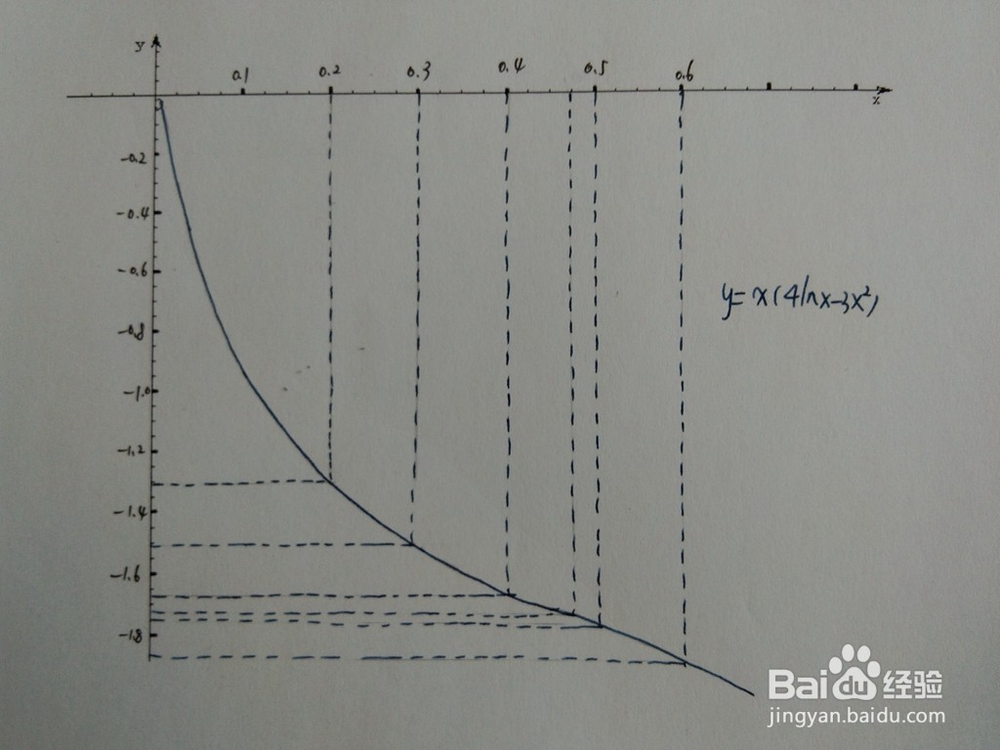 如何画出函数y=x(4lnx-3x^2)的图像
