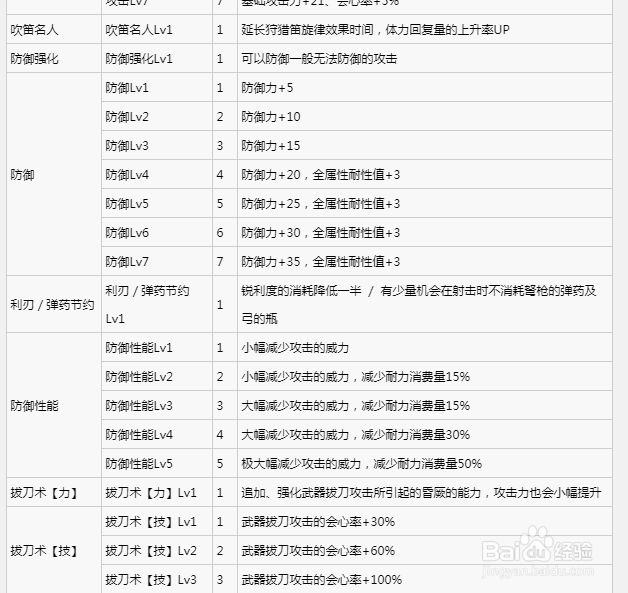 怪物猎人世界技能详解