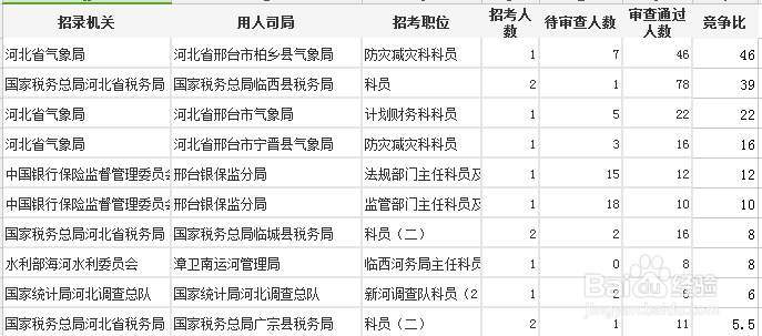 2019国考报名第三天:邢台地区报考指导