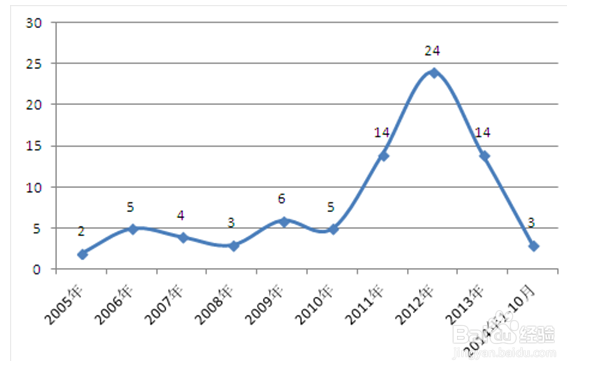 如何分析婚纱摄影行业发展趋势数据方法