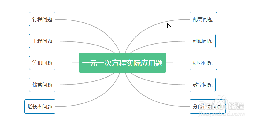 一元一次方程应用题10大类型例题精讲+学后练习