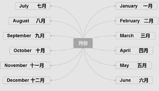 英语12月6日怎么写
