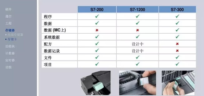 西门子S7-200，300，1200三种型号在功能上有什么差别
