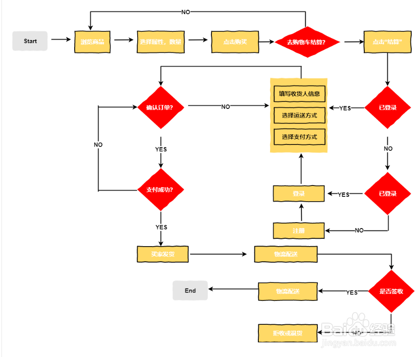 常见电商运营流程图模板分享