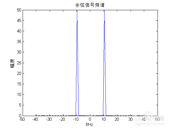 MATLAB实现信号频谱分析(以余弦信号的FFT为例)