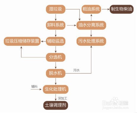 湿垃圾收集后怎么处置变废为宝