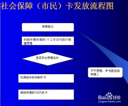 居民的一卡通办理及补办方法