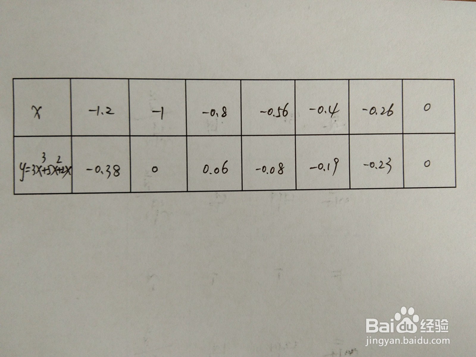 函数y=3x^3+5x^2+2x的图像示意图