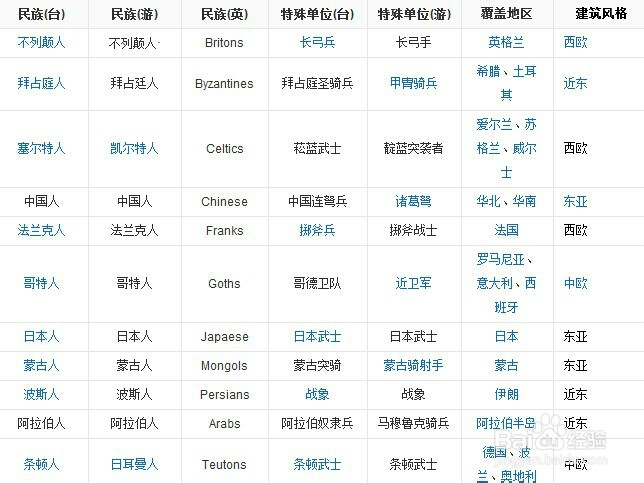 帝国时代2怎么玩才不寂寞