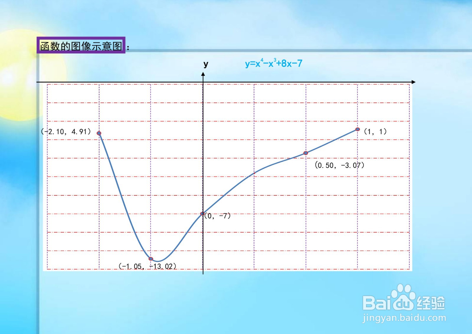 导数解析函数y=x^4-x^3+8x-7的性质及图像