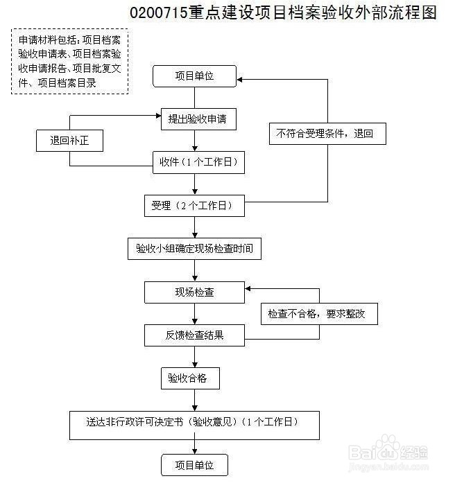 重点建设项目档案验收
