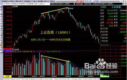 股票技术分析的三大公理概述