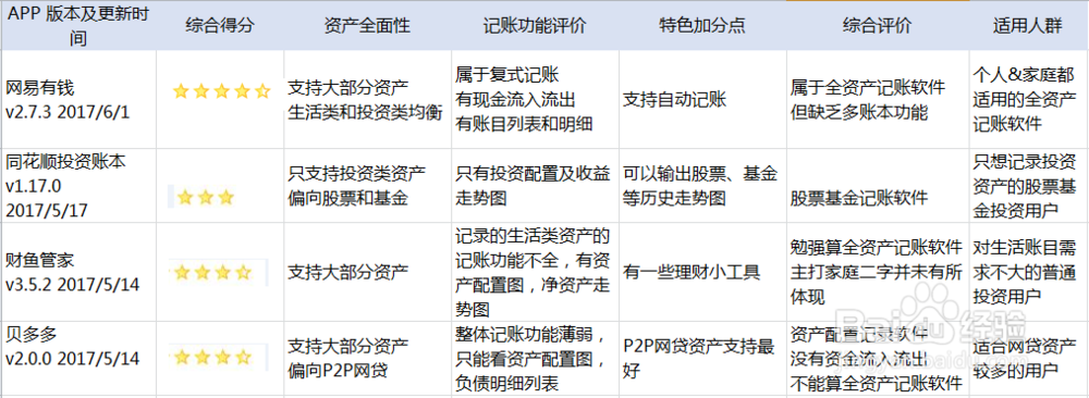 全资产记账APP哪个好