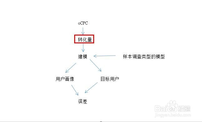 百度竞价什么样的账户适合跑oCPC 