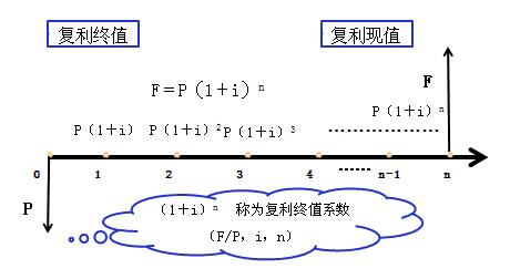 复利终值和年金复利终值什么区别