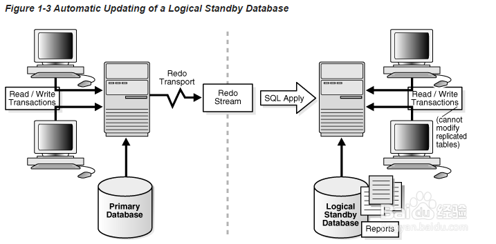 Oracle Data Guard Concepts