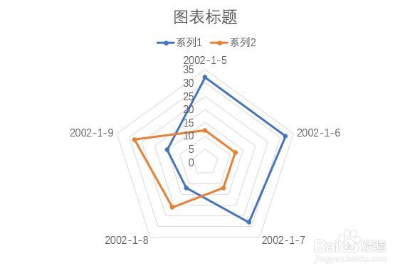 PPT幻灯片中如何插入带数据标记的雷达图
