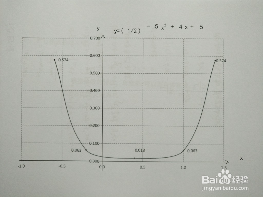 指数与二次复合函数y=0.5^(-5x^2+4x+5)的图像