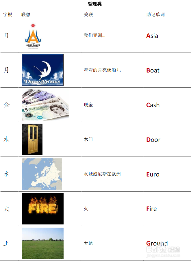 半小时记住仓颉字根