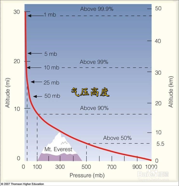 飞机高度怎么判定