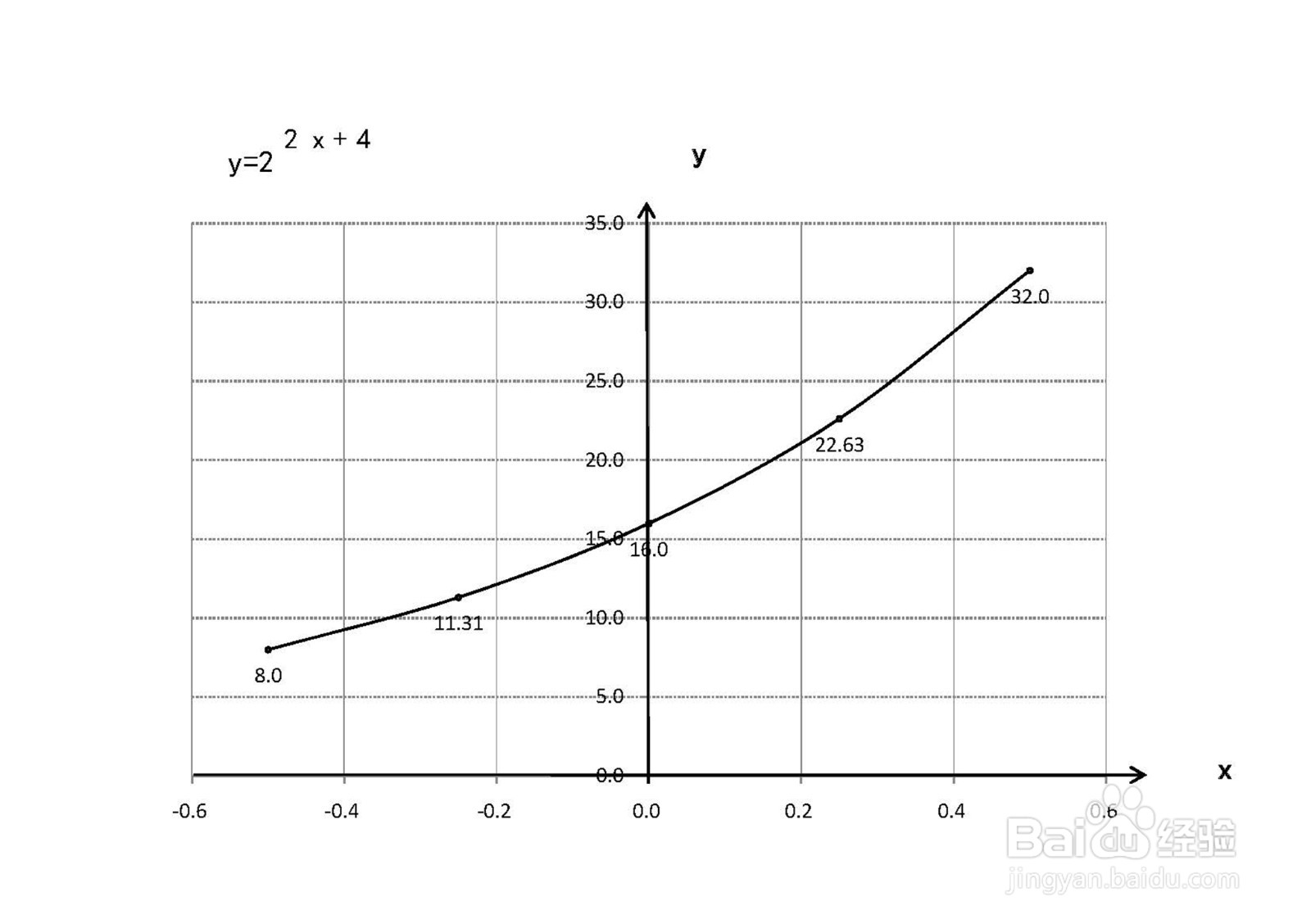 函数y=2^(2x+4)的图像示意图如何画?