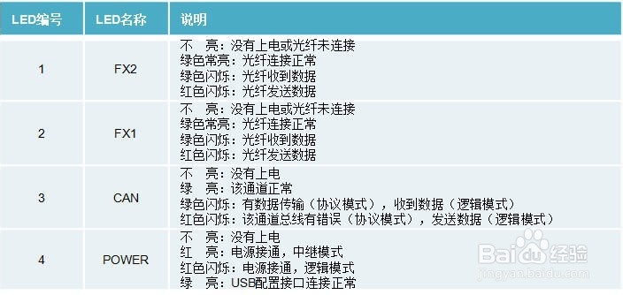 can光纤转换器的接口定义、指示灯